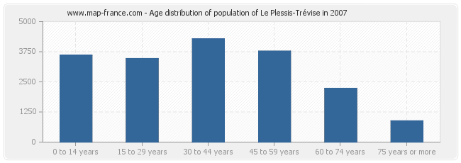 Age distribution of population of Le Plessis-Trévise in 2007
